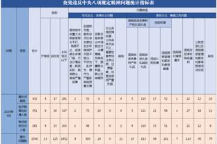 京多安本赛季西甲送出78次关键传球，比其他球员至少多10次